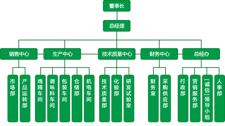 组织机构